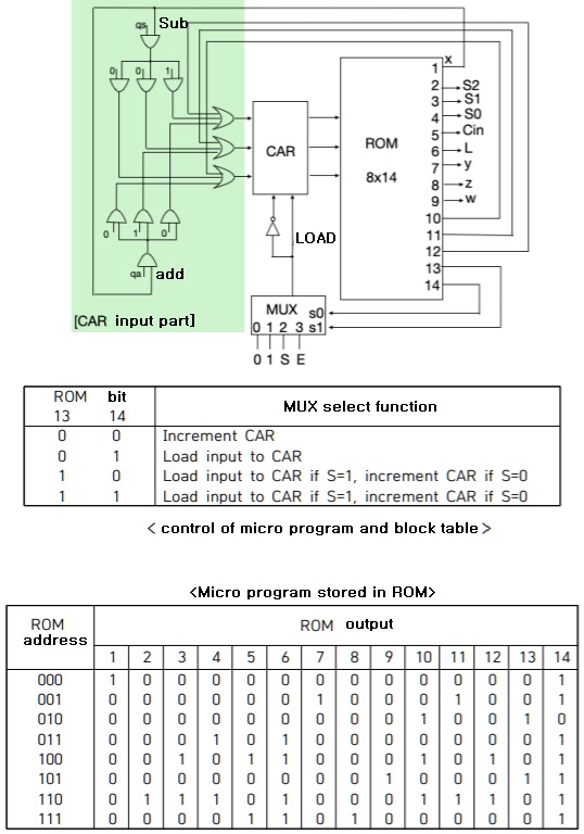 SOLVED: The micro-instruction code format of the computer system ...