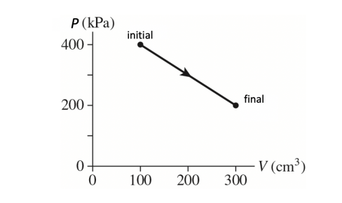 P (kPa)
400 - initial
200 - final
0
0 100 200 300 V (cm³)