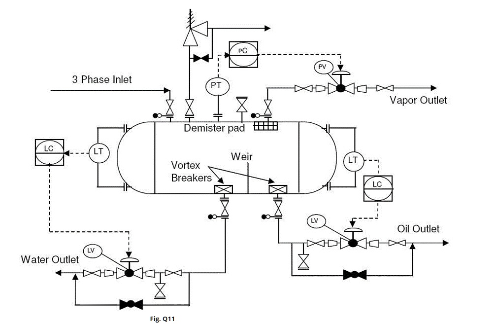 SOLVED: Figure Q.11 below shows a three-phase separator used to ...