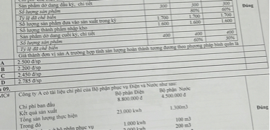 
Dutg
109.
1 CF
B 3 phila Dica

Bs phin Nubc 8.800 .000 C 4.500 .0004

Chi phil ban diu
Kht qual sin xult
23.000 kwh
1.300 m 3

Ding
Töng sin luong ther bith
Trong 60
1.000 kwh
100 m3
200 m3