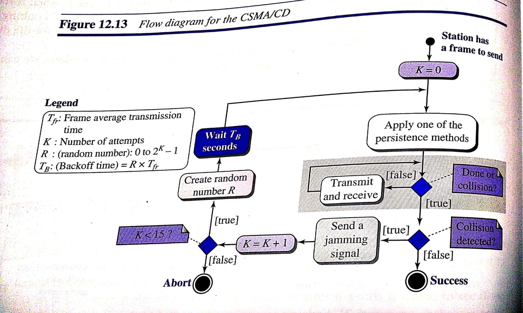Figure 12.13 Flow diagram for the CSMA/CD Legend Tfr: Frame average ...