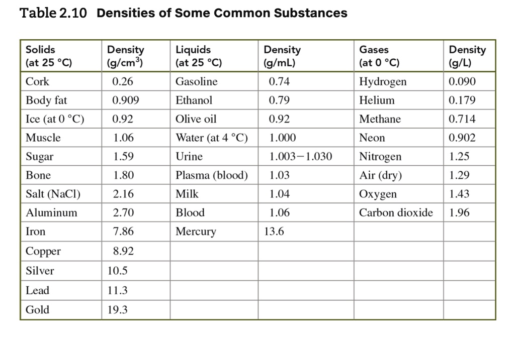 SOLVED a) If a bottle of olive oil contains 1.2 kg of olive oil, what
