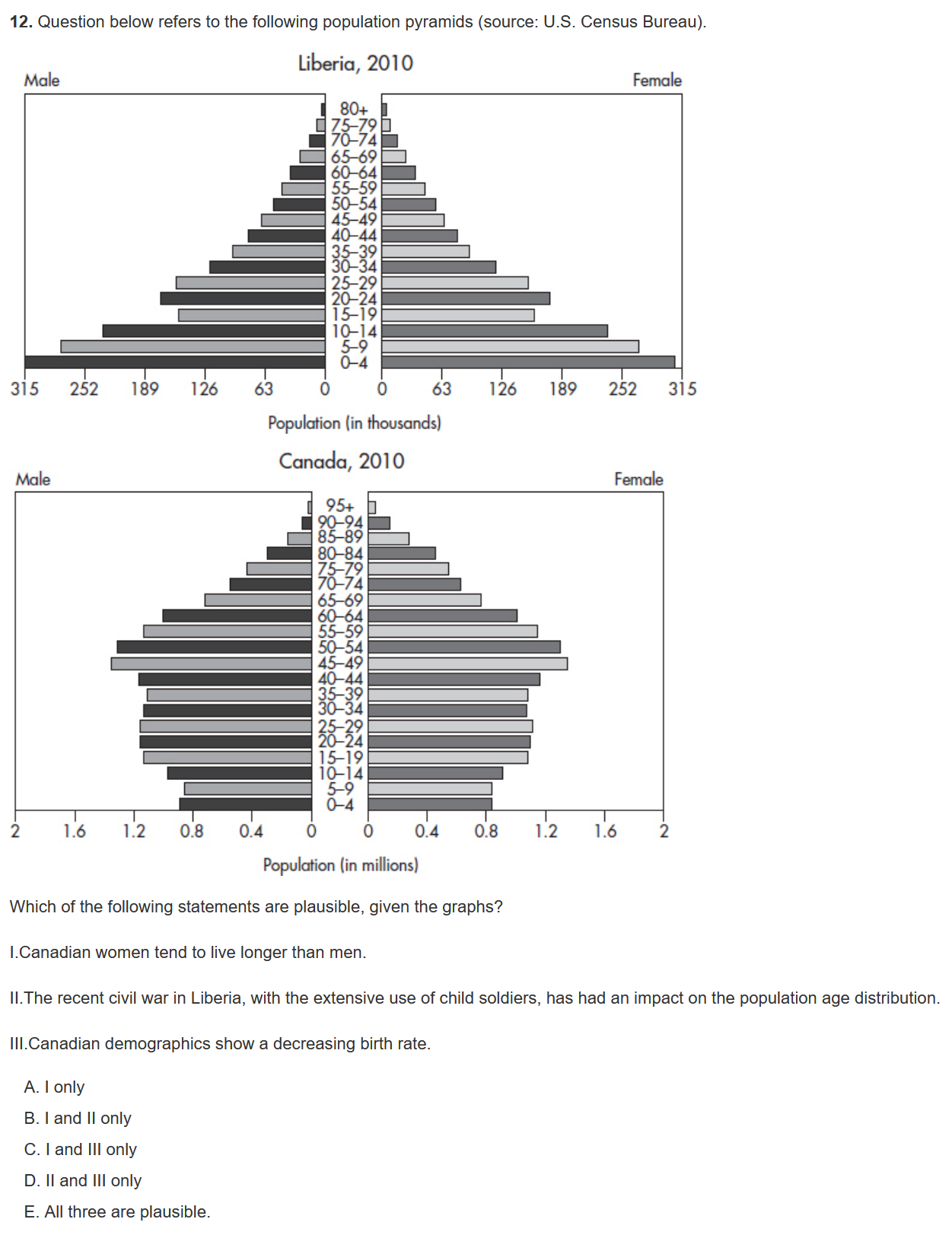 12. Question below refers to the following population pyramids (source: U.S. Census Bureau).
Liberia, 2010
Male
Female
Population (in thousands)
Canada, 2010
Male
Female
Population (in millions)
Which of the following statements are plausible, given the graphs?
I. Canadian women tend to live longer than men.
II. The recent civil war in Liberia, with the extensive use of child soldiers, has had an impact on the population age distribution.
III. Canadian demographics show a decreasing birth rate.
A. I only
B. I and II only
C. I and III only
D. II and III only
E. All three are plausible.