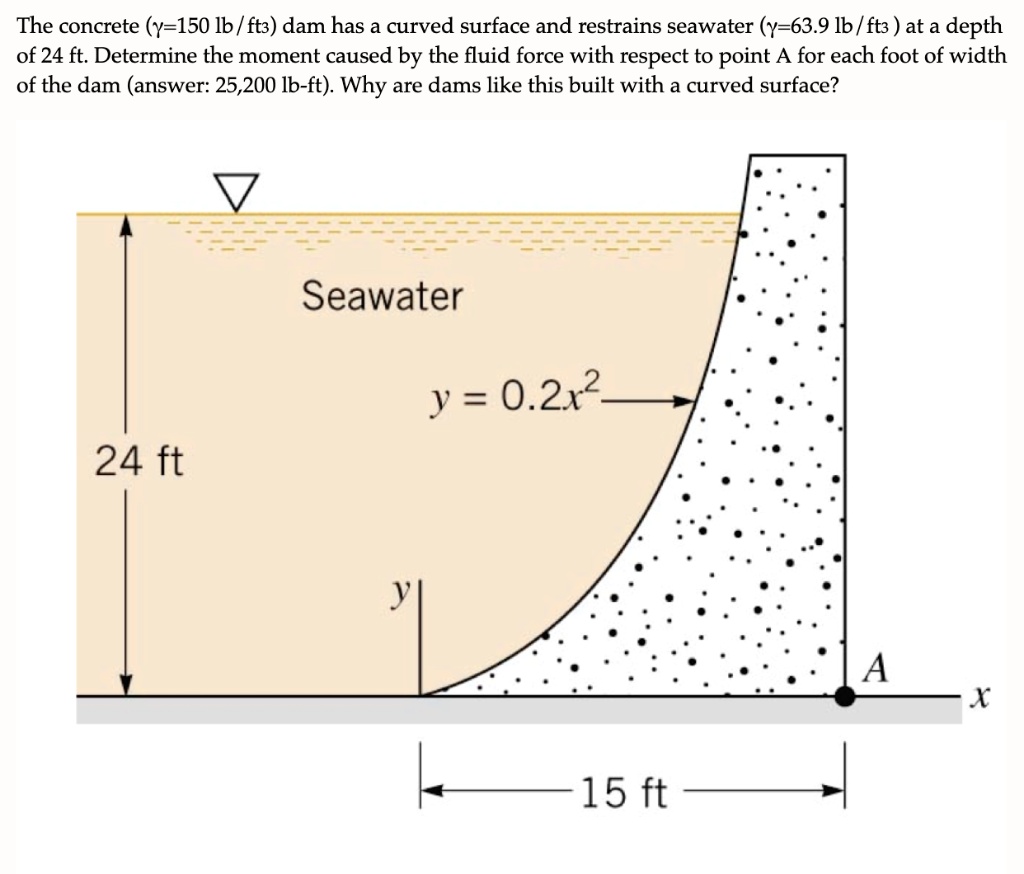 SOLVED The concrete (Y150 lb / ft3) dam has a curved surface and