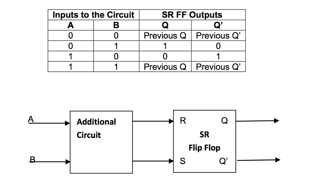 SOLVED: Build a SR (Set-Reset) Flip flop using logic gates and verify ...
