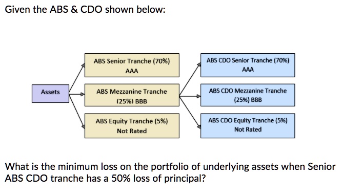 SOLVED: Given the ABS CDO shown below ABS Senior Tranche (70% AAA ABS ...