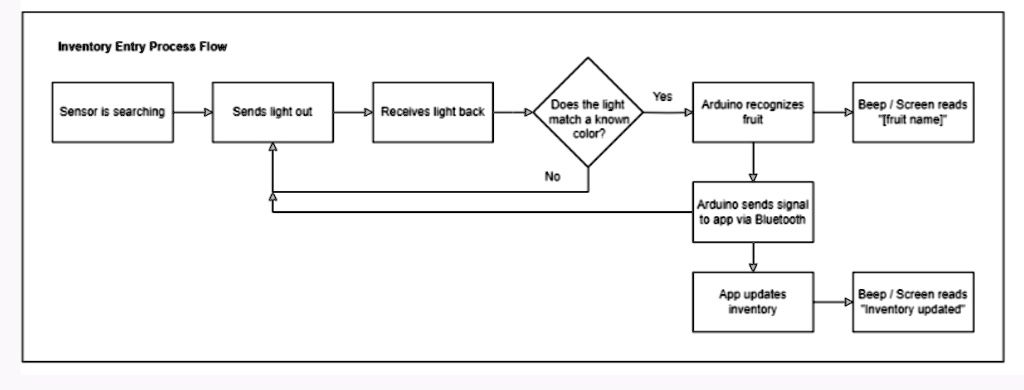 Inventory Entry Process Flow Yes Sensor is searching Sends...