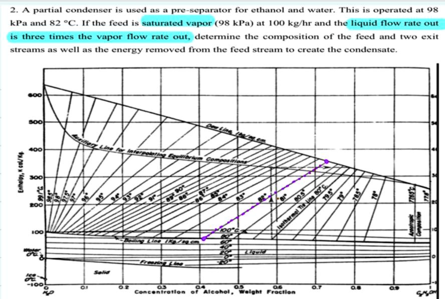 SOLVED: A partial condenser is used as a pre-separator for ethanol and ...