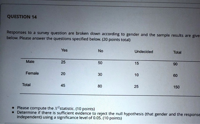 QUESTION 14

Responses to a survey question are broken down according to gender and the sample results are given
below. Please answer the questions specified below. (20 points total)

				Yes		No		Undecided		Total
Male		25		50		15				90
Female		20		30		10				60
Total		45		80		25				150

• Please compute the X² statistic. (10 points)
• Determine if there is sufficient evidence to reject the null hypothesis (that gender and the response are
independent) using a significance level of 0.05. (10 points)