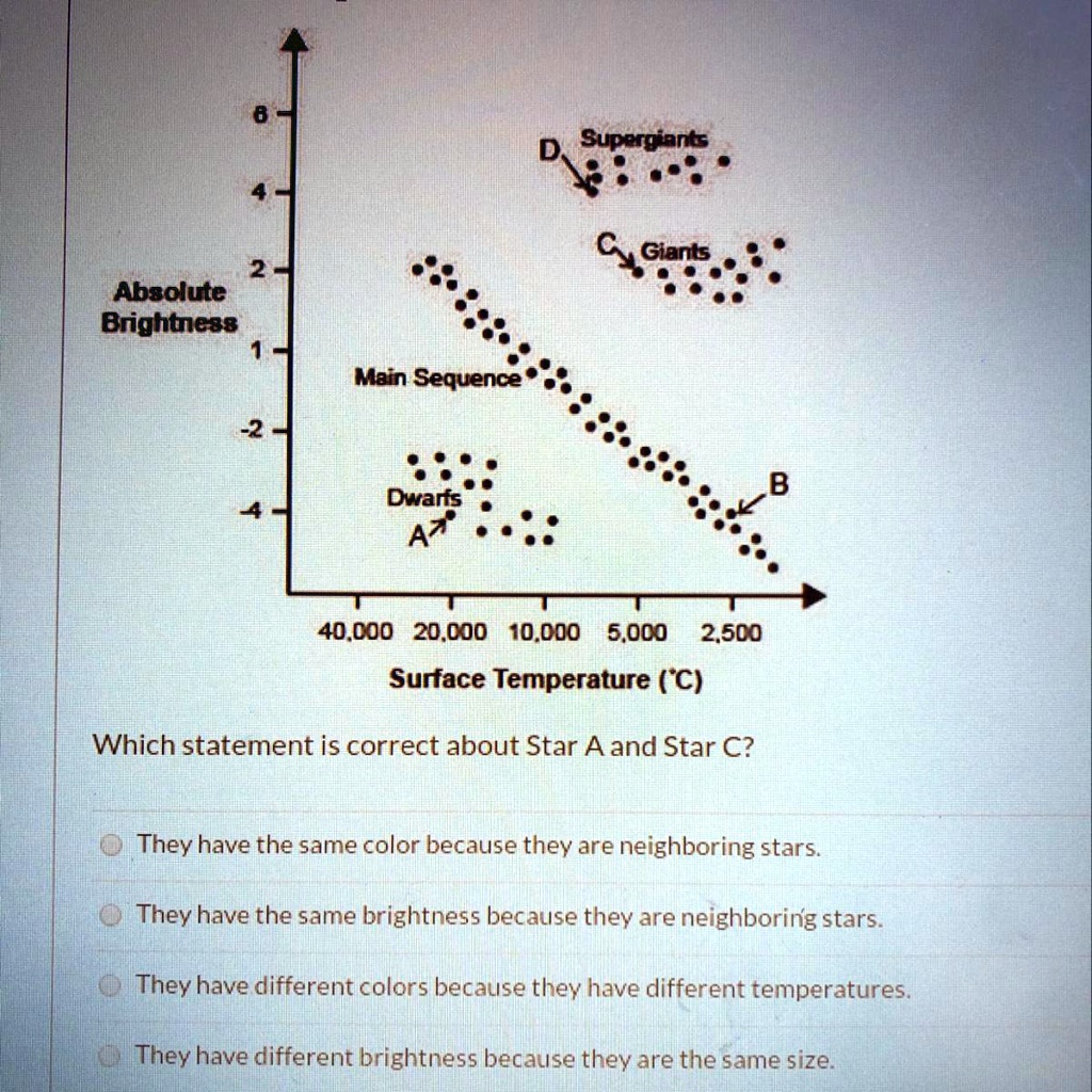 8
4
6
Supergiants
D
2
Giants
C
Absolute
Brightness
1
Main Sequence
-2
-4
Dwarfs
A
B
40,000 20,000 10,000 5,000 2,500
Surface Temperature (°C)
Which statement is correct about Star A and Star C?
They have the same color because they are neighboring stars.
They have the same brightness because they are neighboring stars.
They have different colors because they have different temperatures.
They have different brightness because they are the same size.