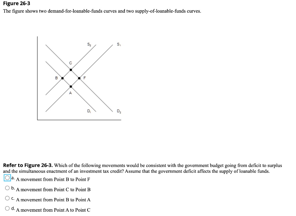 Figure 26-3 The Figure Shows Two Demand-for-loanable-funds Curves And ...