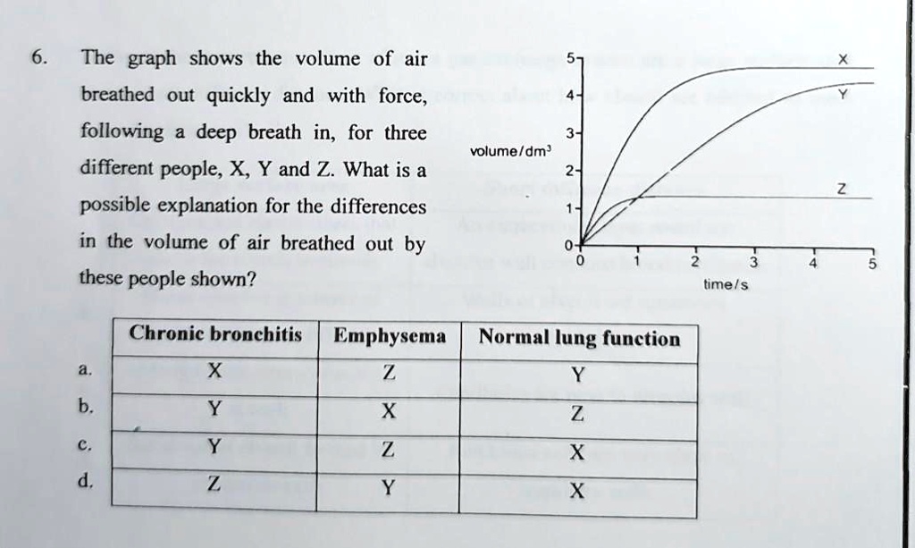 6. The graph shows the volume of air breathed out quickly and with force, following a deep breath in, for three different people, X, Y and Z. What is a possible explanation for the differences in the volume of air breathed out by these people shown?

volume/dm³
time/s

Chronic bronchitis | Emphysema | Normal lung function
a. X | Z | Y
b. Y | X | Z
c. Y | Z | X
d. Z | Y | X