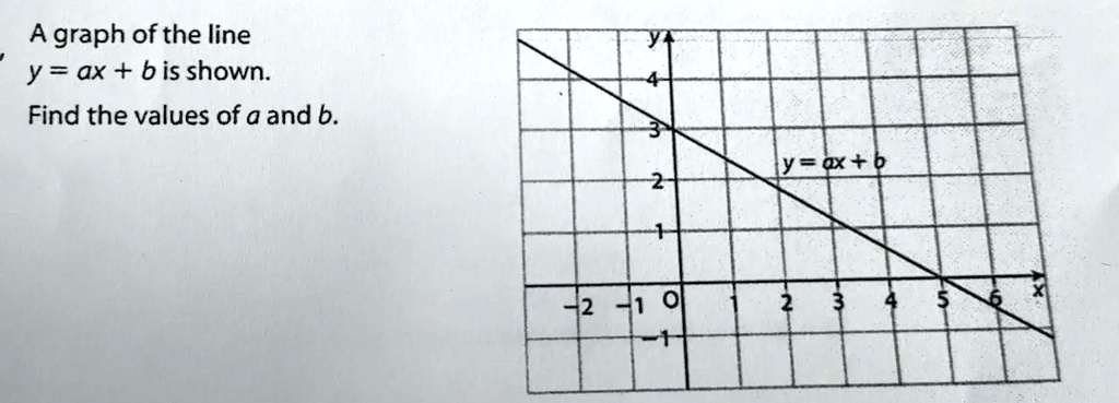 SOLVED: A Graph Of The Line Y =ax + Bis Shown: Find The Values Of Aand ...