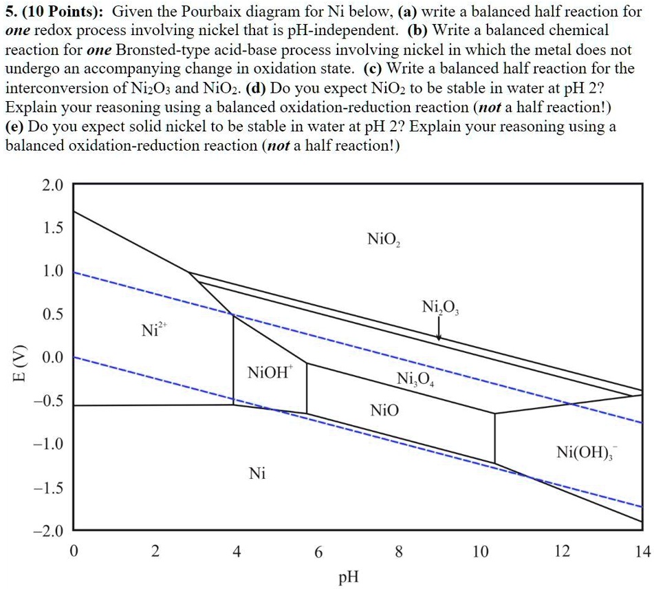 SOLVED 5. (10 Points) Given the Pourbaix diagram for Ni below, (a