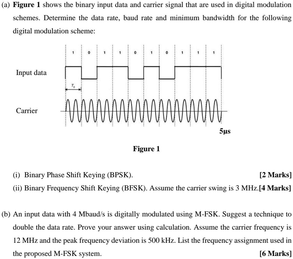 SOLVED Figure 1 shows the binary input data and carrier signal that