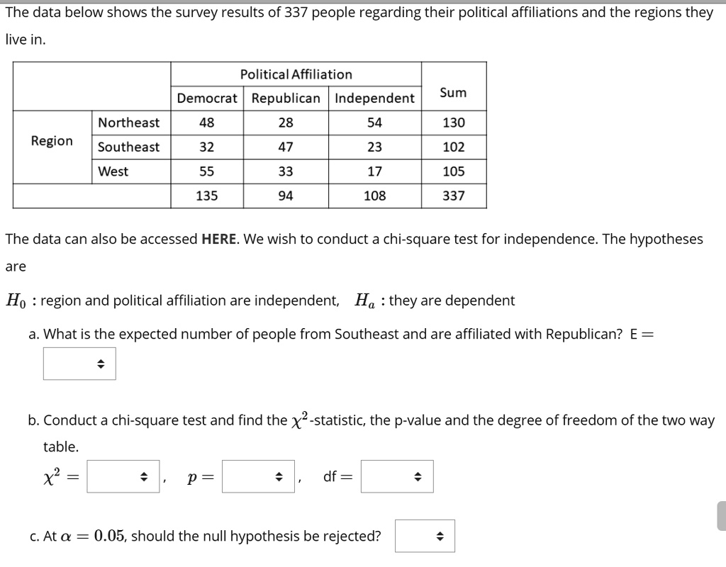 The data below shows the survey results of 337 people regarding their political affiliations and the regions they live in.

Political Affiliation
Democrat Republican Independent Sum
Region Northeast 48 28 54 130
Southeast 32 47 23 102
West 55 33 17 105
Sum 135 94 108 337

The data can also be accessed HERE. We wish to conduct a chi-square test for independence. The hypotheses are

H0 : region and political affiliation are independent, Ha : they are dependent

a. What is the expected number of people from Southeast and are affiliated with Republican? E =

b. Conduct a chi-square test and find the x²-statistic, the p-value and the degree of freedom of the two way table.
x² =, p =, df =

c. At ? = 0.05, should the null hypothesis be rejected?