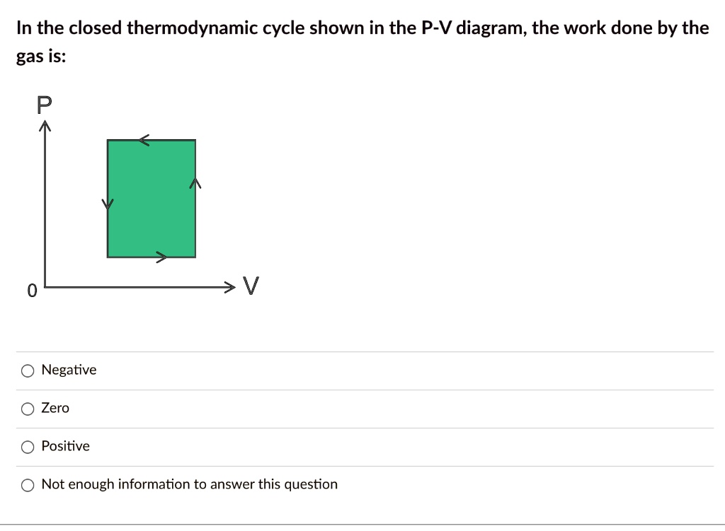 In the closed thermodynamic cycle shown in the P-V diagram, the work done by the gas is:
P
0 V
Negative
Zero
Positive
Not enough information to answer this question