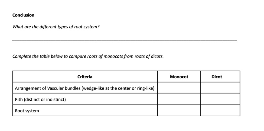 Conclusion
What are the different types of root system?
Complete the table below to compare roots of monocots from roots of dicots.
Criteria
Monocot
Dicot
Arrangement of Vascular bundles (wedge-like at the center or ring-like)
Pith (distinct or indistinct)
Root system