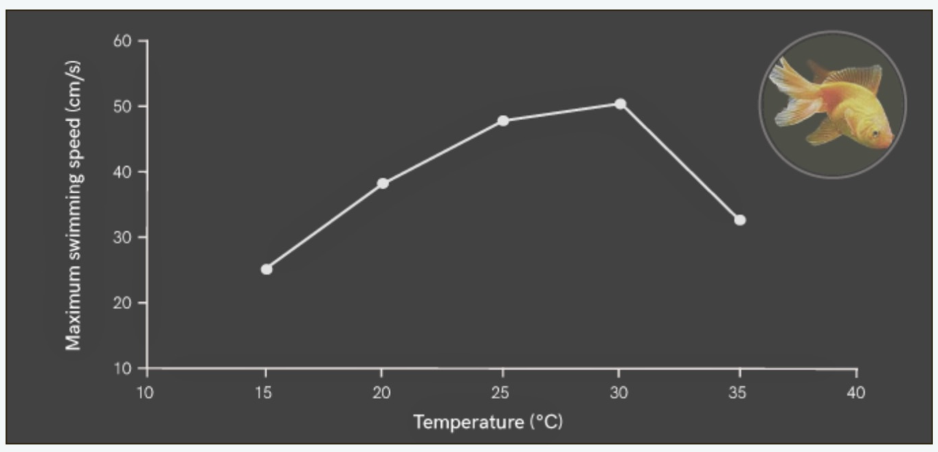 SOLVED Q1.6. Observe the temperature performance curve below, which