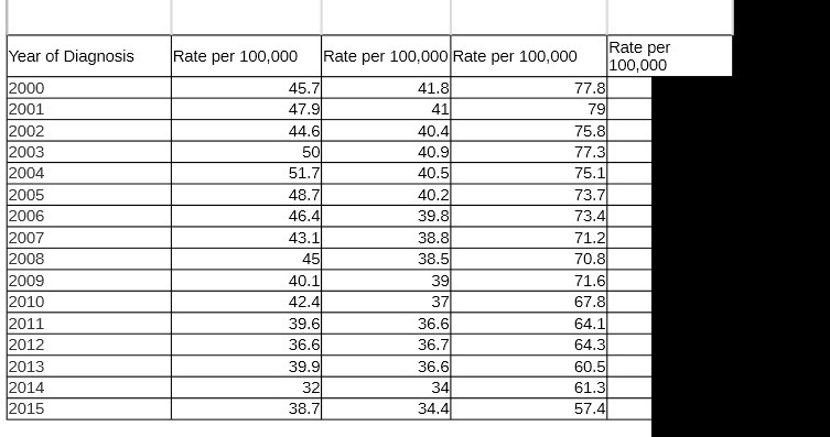 using-the-data-on-the-national-cancer-institute-data-excel