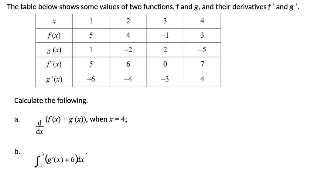 The table below shows some values of two functions, f and g, and their derivatives f ' and g '.

x | 1 | 2 | 3 | 4
f(x) | 5 | 4 | -1 | 3
g(x) | 1 | -2 | 2 | -5
f'(x) | 5 | 6 | 0 | 7
g'(x) | -6 | -4 | -3 | 4

Calculate the following.

a. d/dx (f(x) + g(x)), when x = 4;
b. ?[1 to 3] (g'(x) + 6)dx