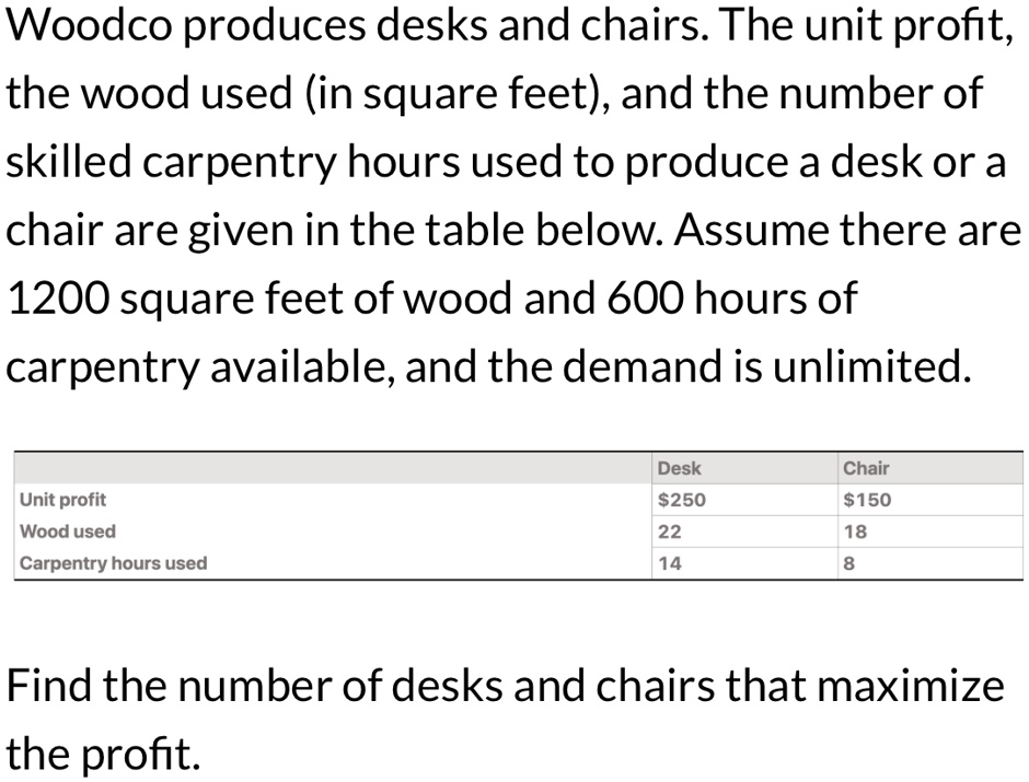 Woodco produces desks and chairs. The unit profit,
the wood used (in square feet), and the number of
skilled carpentry hours used to produce a desk or a
chair are given in the table below. Assume there are
1200 square feet of wood and 600 hours of
carpentry available, and the demand is unlimited.
Unit profit
Wood used
Carpentry hours used
Desk
Chair
250150
22
18
14
8
Find the number of desks and chairs that maximize
the profit.
