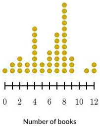 0 2 4 6 8 10 12
Number of books