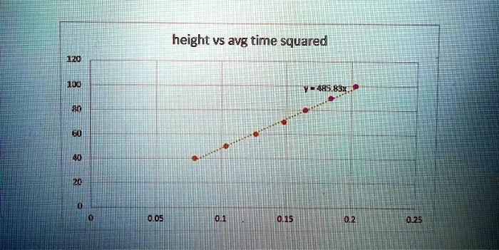 height vs avg time squared 1zo j5p m 015 23818