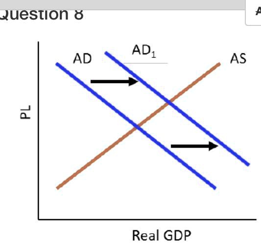 Question 8
AD
AD?
AS
PL
Real GDP