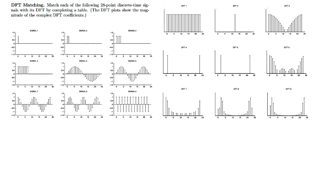 SOLVED: DFT Matching. Match each of the following 28-point discrete ...