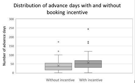 Distribution of advance days with and without booking...