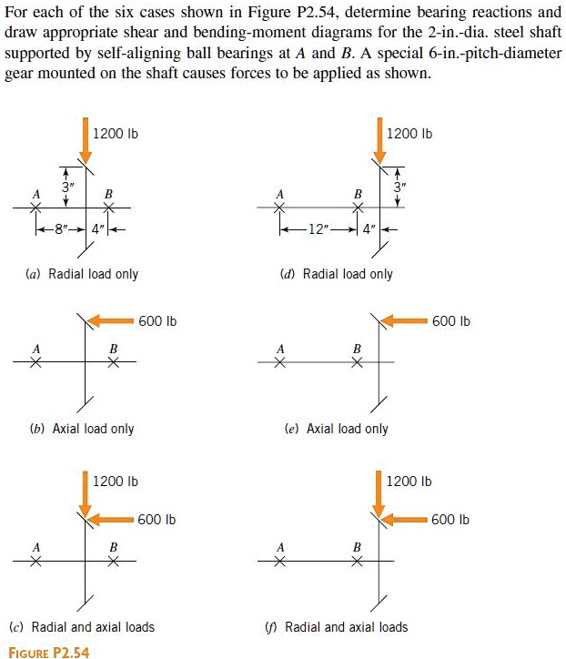 SOLVED For each of the six cases shown in Figure P2.54, determine the bearing reactions and