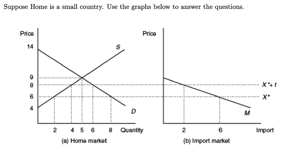SOLVED a. Calculate the home consumer surplus and producer surplus in