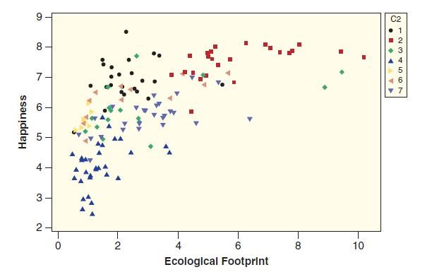 chapter 2, section 5, exercise 172: the happy planet index For the ...