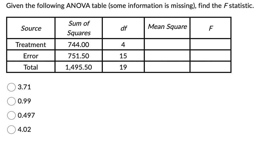 Given the following ANOVA table (some information is missing), find the F statistic.
Sum of
Source
df
Mean Square
F
Squares
Treatment
744.00
4
Error
751.50
15
Total
1,495.50
19
3.71
0.99
0.497
4.02
