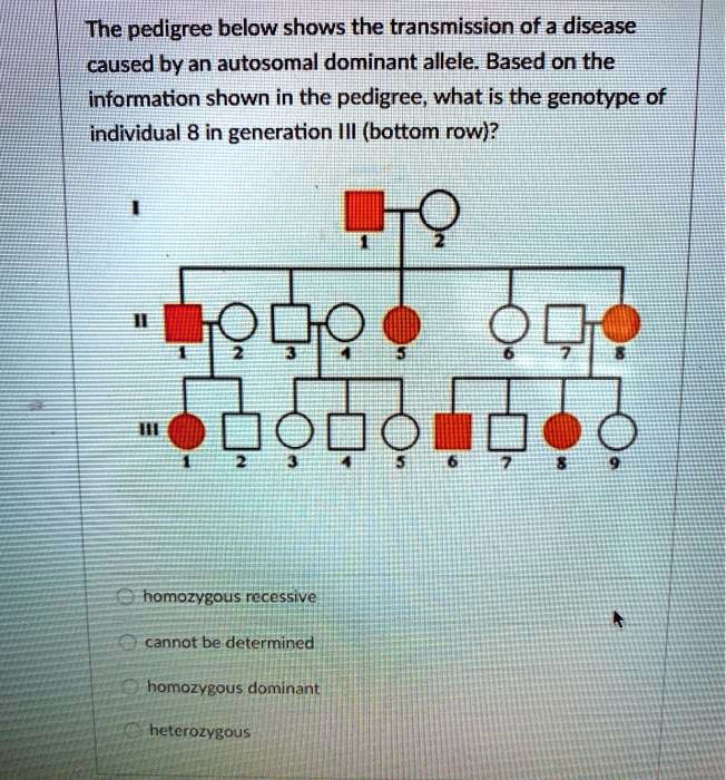 SOLVED:iThe pedigree below shows the transmission of a disease caused ...