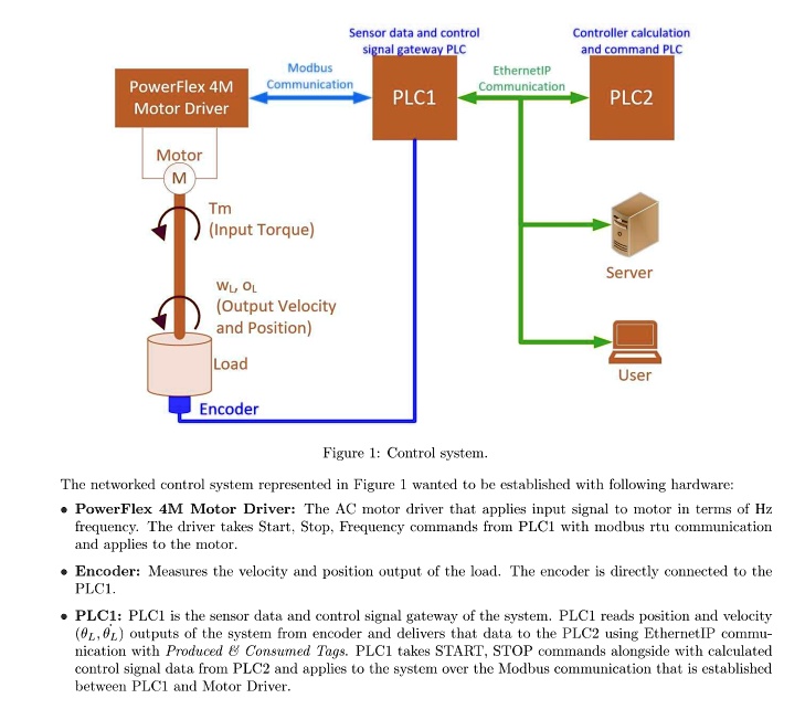 SOLVED Figure 1 Control system. The networked control system