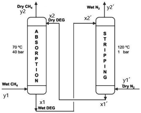 Cleansorb Column a gas treatment plant often has an absorption column connected to a ...