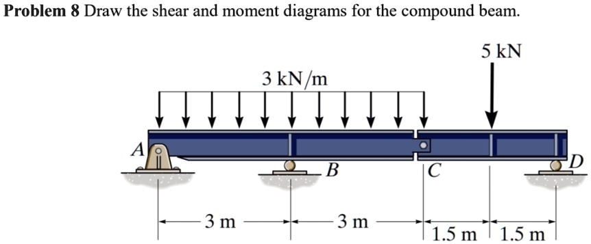 Problem 8 Draw the shear and moment diagrams for the compound beam