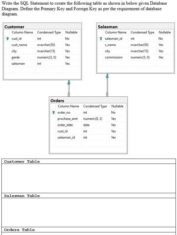 SOLVED: Write the SQL Statement to create the following table as shown ...