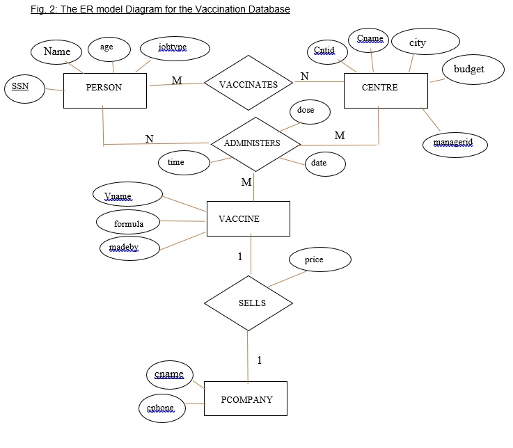 Solved: Question 1: Define A Relational Database Schema Representation 