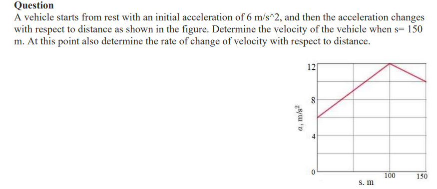 A vehicle starts from rest with an initial acceleration of 6 m/s^2, and then the acceleration changes with respect to distance as shown in the figure. Determine the velocity of the vehicle when s= 150 m. At this point also determine the rate of change of velocity with respect to distance.