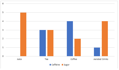 6
5
4
3
2
1
0
Juice Tea Coffee Aerated Drinks
Caffeine Sugar