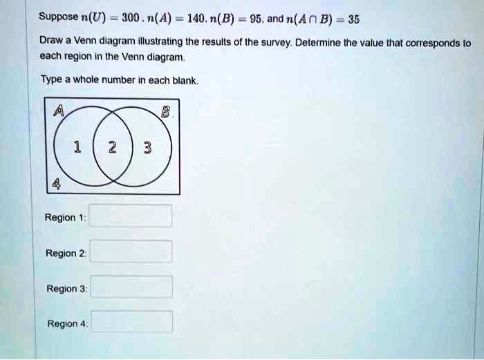 Solved Suppose N U 300 N A 140 N B 95 And N Anb 35 Draw A Venn Diagram Illustraling The Resulls Of Ihe Survey Determine Ihe Value Ihat Corresponds To Each Region In