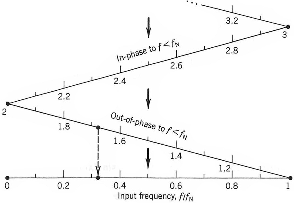 SOLVED A 125 Hz sinusoidal wave signal is sampled at 100 Hz. Calculate