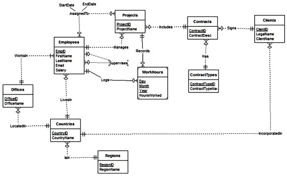 SOLVED: Convert an Entity-Relationship diagram into a set of related ...