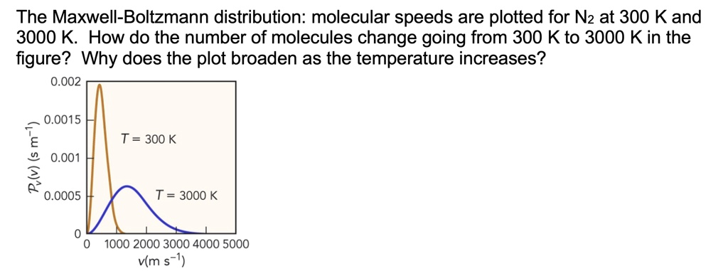 SOLVED: The Maxwell-Boltzmann Distribution: Molecular Speeds Are ...