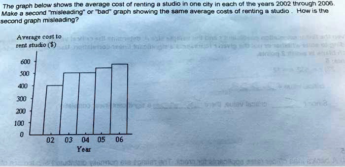 The graph below shows the average cost of renting a studio in one city in each of the years 2002 through 2006.
Make a second ""misleading"" or ""bad"" graph showing the same average costs of renting a studio. How is the
second graph misleading?
Average cost to
rent studio ()
600
500
400
300
200
100
0
02 03 04 05 06
Year