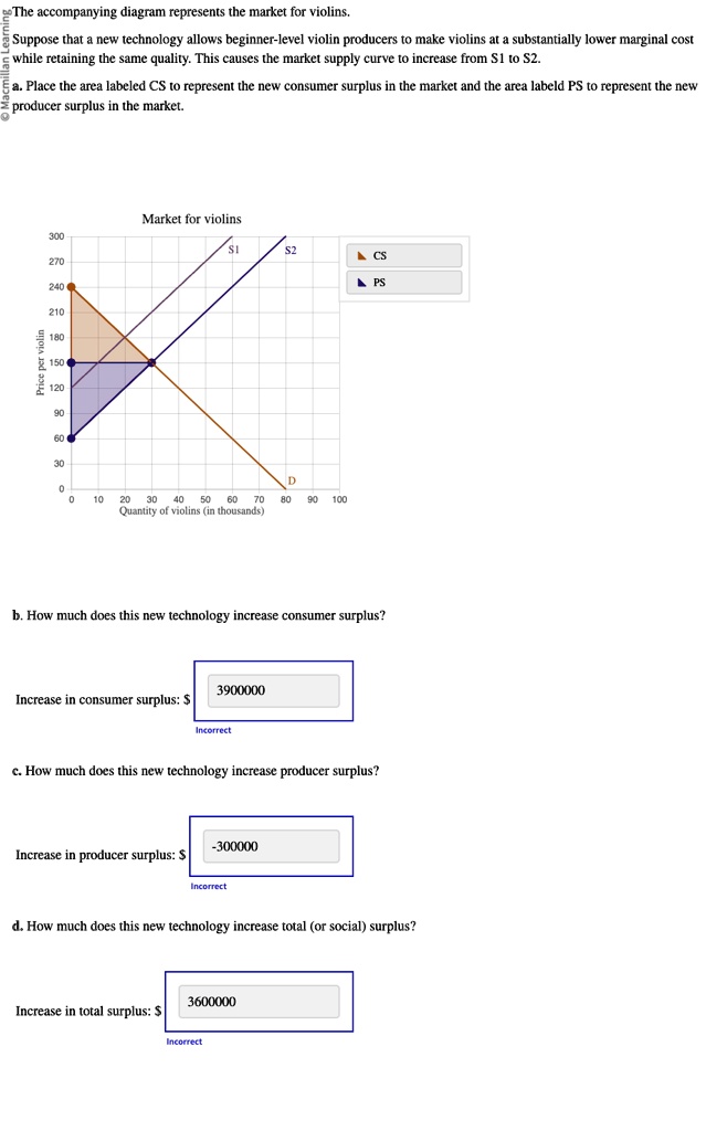 the accompanying diagram represents the market for violins suppose that ...