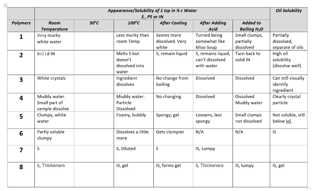 Appearance Solubility Of 1 Tsp In Water Ps Or In 1 Itprospt